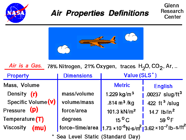 A computer graphic and a table showing the standard day
 values of pressure, temperature, and density for air.