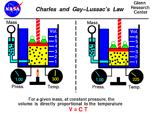 Charles and Gay-Lussac's Law